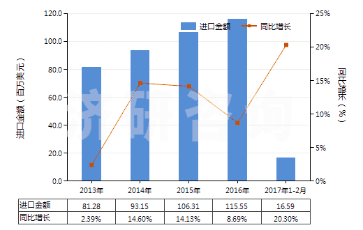 2013-2017年2月中國塑料制其他家庭用具及衛(wèi)生或盥洗用具(HS39249000)進(jìn)口總額及增速統(tǒng)計(jì)